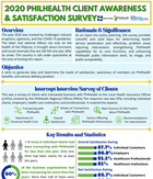 2020 Client Awareness and Satisfaction Survey: LHIO