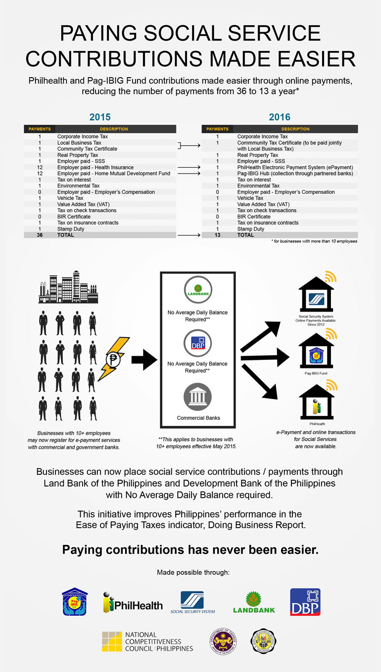 Philippines Makes Doing Business Easier - Paying Social Service Contributions Made Easier