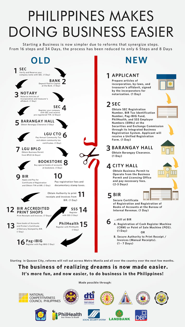 Philippines Makes Doing Business Easier - Starting A Business