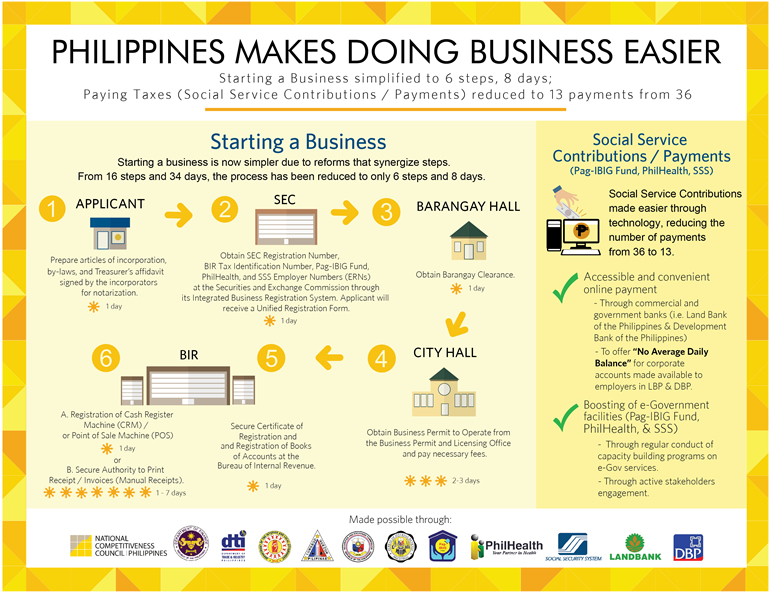 Philippines Makes Doing Business Easier