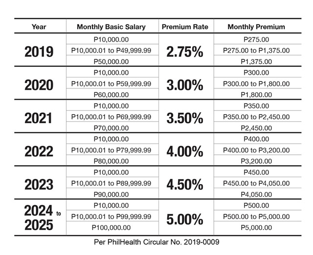 Philhealth Sets New Contribution Schedule Assures Immediate Eligibility To Benefits Philhealth